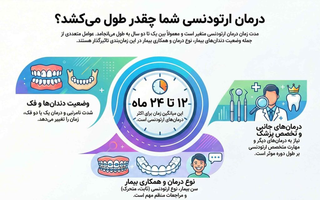 مدت زمان ارتودنسی دندان در شیراز
