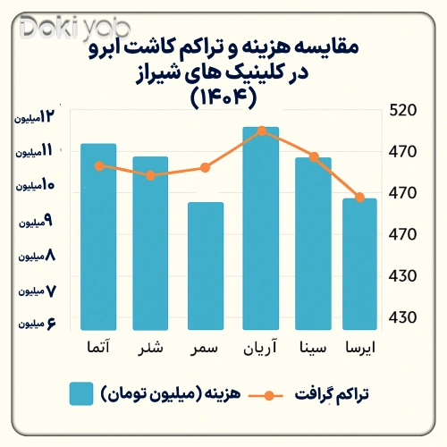 نمودار مقایسه هزینه  کاشت ابرو در کلینیک های کاشت ابرو شیراز سال ۱۴۰۴