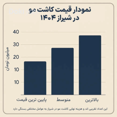 نمودار میله ای قیمت کاشت مو در شیراز در سال ۱۴۰۴، با نمایش بازه ای هزینه تقریبی بین ۱۵ تا ۴۰ میلیون تومان برای سطوح مختلف خدمات