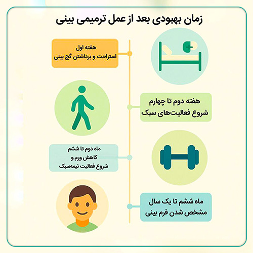 مدت زمان بهبودی بعد از جراحی ترمیمی بینی