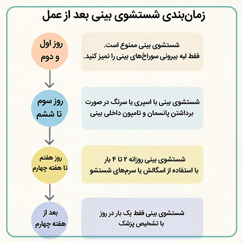 زمان‌بندی شستشوی بینی بعد از عمل؛ مجله دکی یاب
