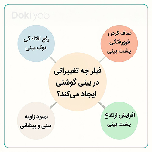 تغییراتی که فیلر در بینی گوشتی ایجاد می‌کند؛ دکی یاب