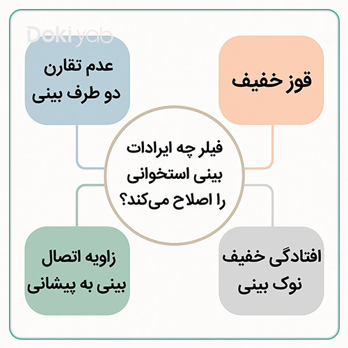 ایرادهایی که با تزریق فیلر برطرف می‌شوند؛ دکی یاب