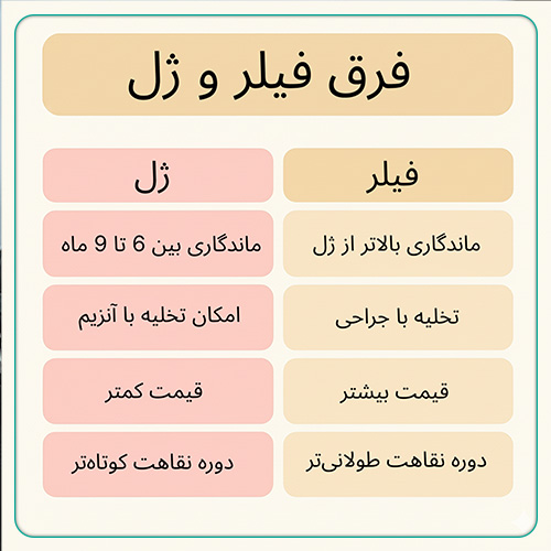 بررسی فرق فیلر و ژل در دکی یاب