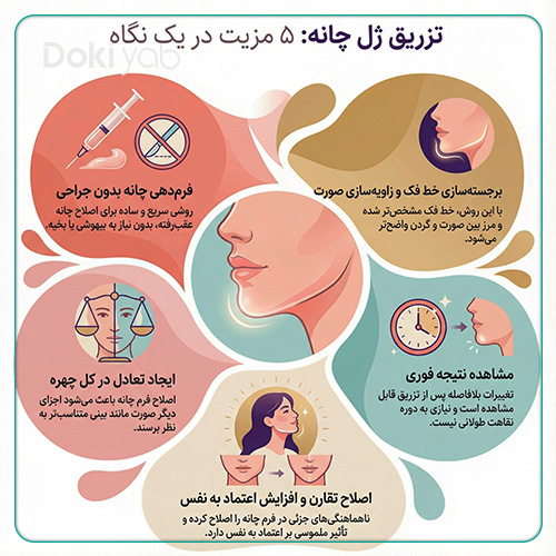 بررسی مزایای تزریق فیلر چانه