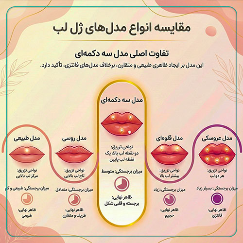 مقایسه ژل لب سه دکمه ای با سایر مدل‌ها