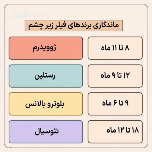 ماندگاری فیلر زیر چشم | چقدر می‌ماند و چطور دوام آن را افزایش دهیم؟ [راهنمای علمی 2025]