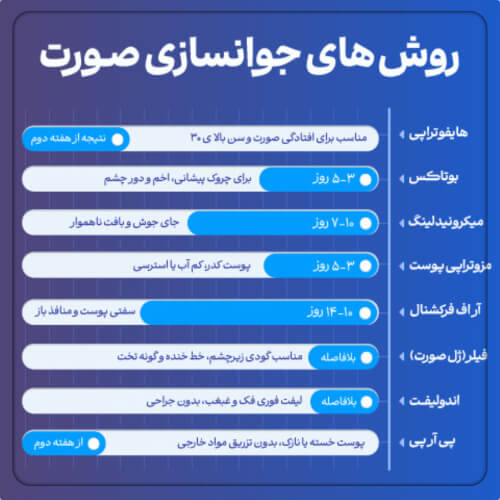 اینفوگرافی مقایسه_ای روش_های جوانسازی پوست صورت بدون جراحی در سال ۱۴۰۴؛ شامل ۱۳ تکنیک درمانی با زمان اثر و مناسب ترین افراد برای هر روش