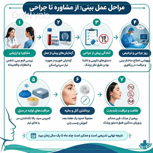 آموزش دقیق مراحل عمل بینی