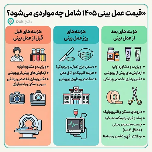 بخش‌های مختلف هزینه عمل بینی