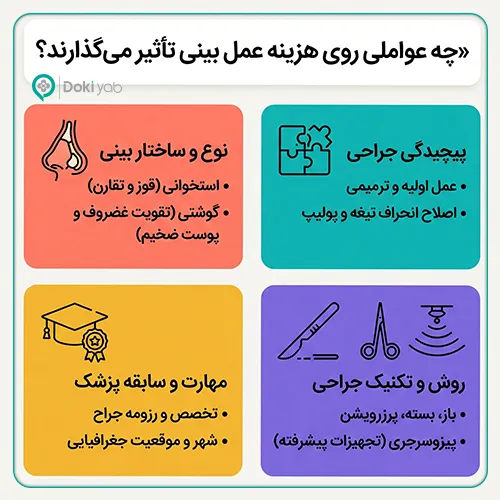 عوامل موثر بر افزایش یا کاهش هزینه عمل بینی