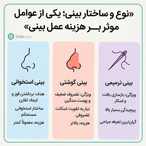 نوع بینی یکی از عوامل تاثیرگذار بر هزینه جراحی زیبایی بینی