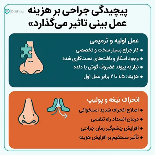 تاثیر پیچیدگی جراحی بر هزینه عمل زیبایی بینی